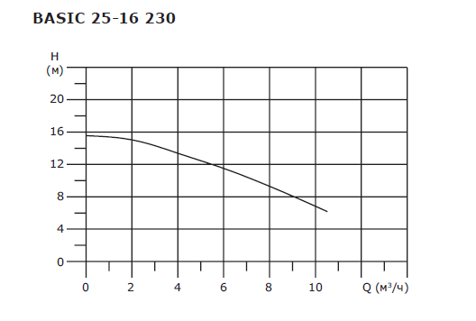 Насос циркуляционный Shinhoo BASIC 25-16 230 с гайками
