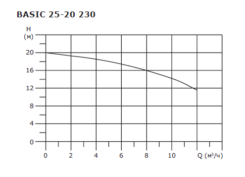 Насос циркуляционный Shinhoo BASIC 25-20 230 с гайками