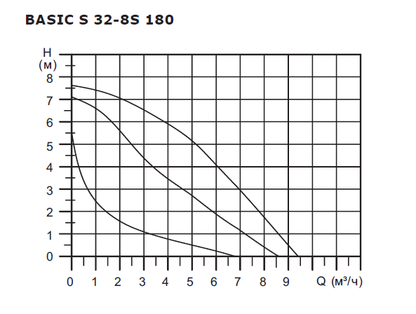 Насос циркуляционный Shinhoo BASIC S 32-8S с гайками