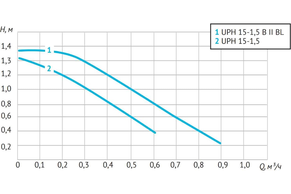 Насос циркуляц. (ГВС) UPH 15-1.5 B II BL